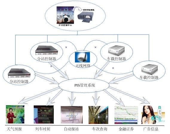 研祥产品在乘客信息（PIS）系统中的应用与电子设计方案分析